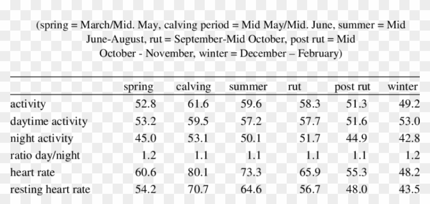 Activity And Heart Rate Of Red Deer Differentiated - Pythagorean Triples Clipart #3374414