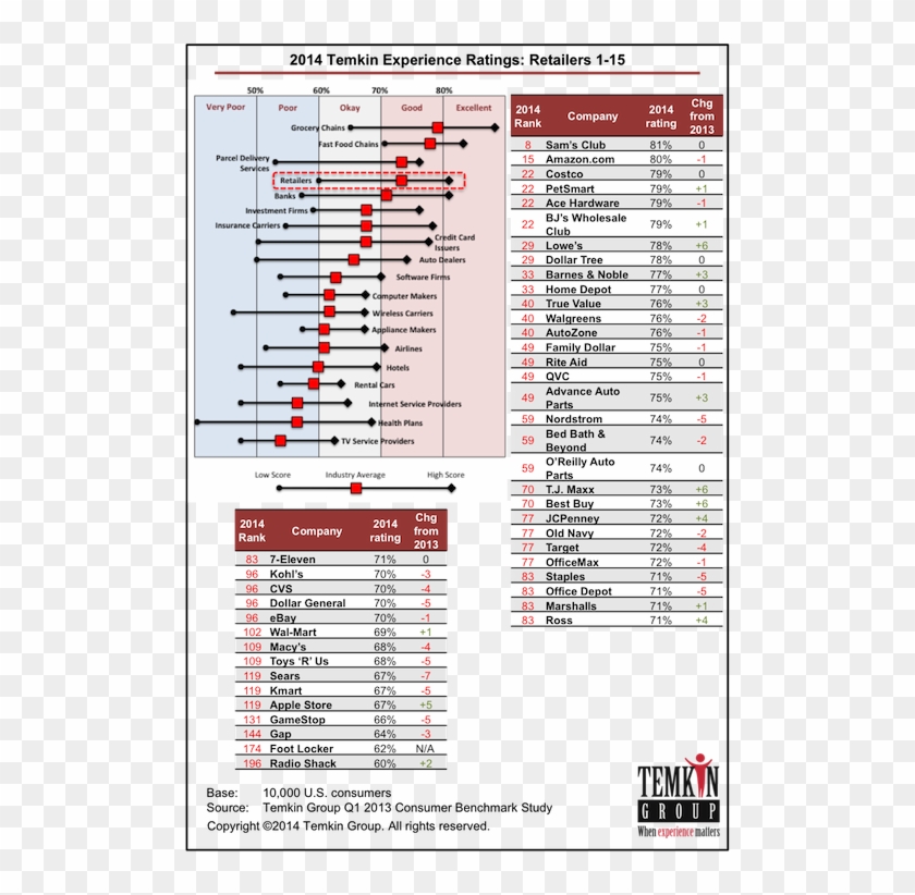 Here Are Some Additional Findings From The Retail Industry - Toyota Customer Satisfaction Rating Clipart #3386723