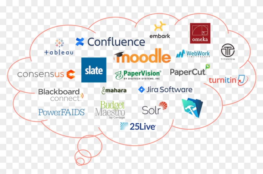 Logos Of Various Programs And Services - Moodle Clipart