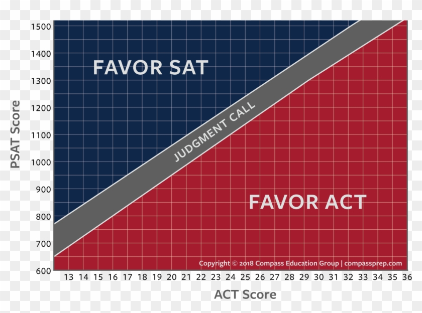 Download A Pdf Version - Psat Score To Act Clipart