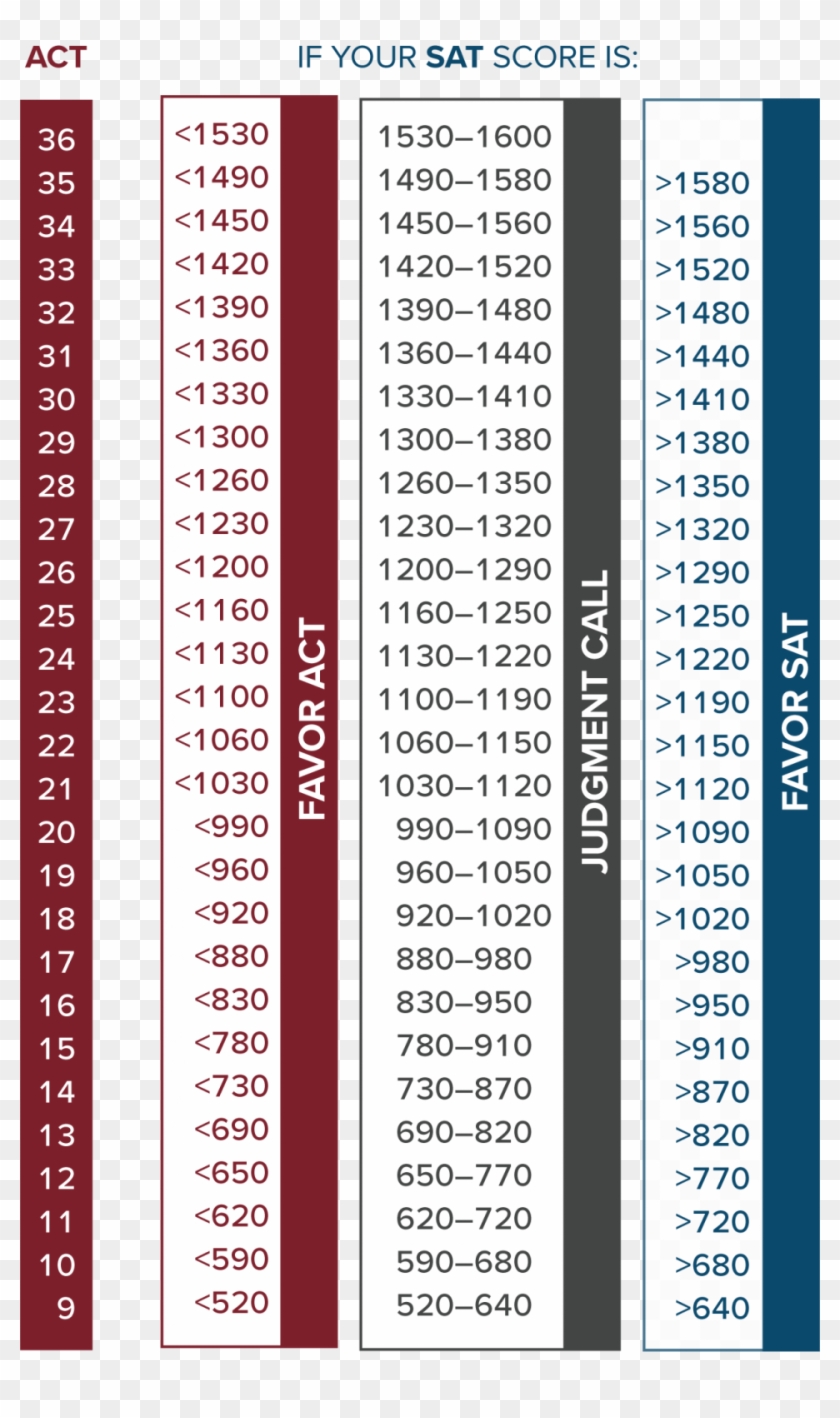 Comparing Sat And Act New Concordance Compass Writing - Sat To Act Conversion 2018 Clipart #3387965