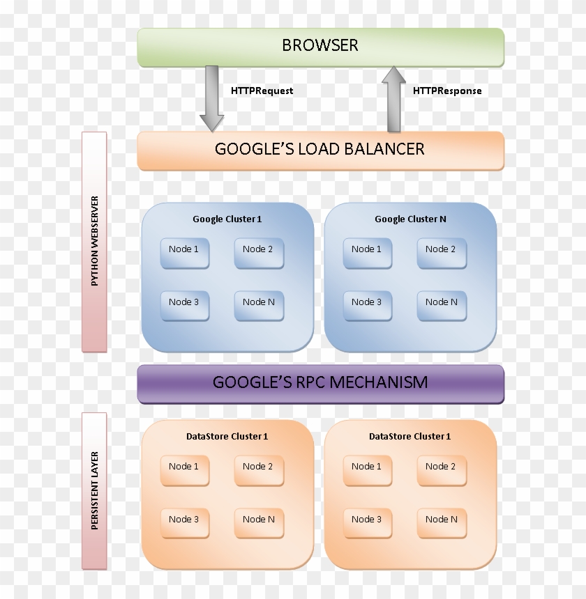 Google App Engine Archi - Google App Engine Architecture Pdf Clipart #3392904