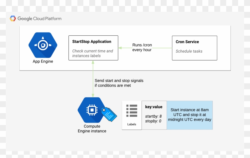 To Deploy The Solution, Please Follow The Instructions - Google App Engine Clipart #3393058