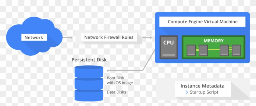 Image Result For Google Compute Engine Vm - Google Cloud Compute Engine Clipart