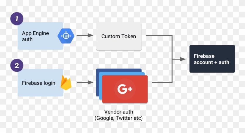 Two Possible Firebase User Flows - Firebase Custom Authentication Flow Clipart