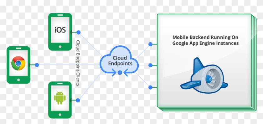 Google Makes It Easier For Android & Ios Devs To Deploy - Mobile Backend Running On App Engine Clipart #3393270