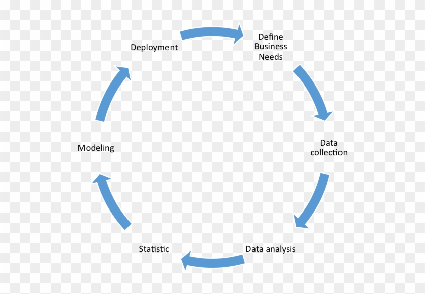 Data Collection, Data Analysis, Statistics, Modeling - Tragedy Cycle Clipart #3394023