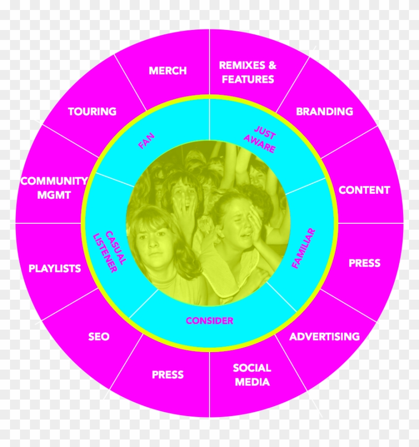 Just Like A Dj Structures A Set-list For The Party's - Circle Clipart #3399639