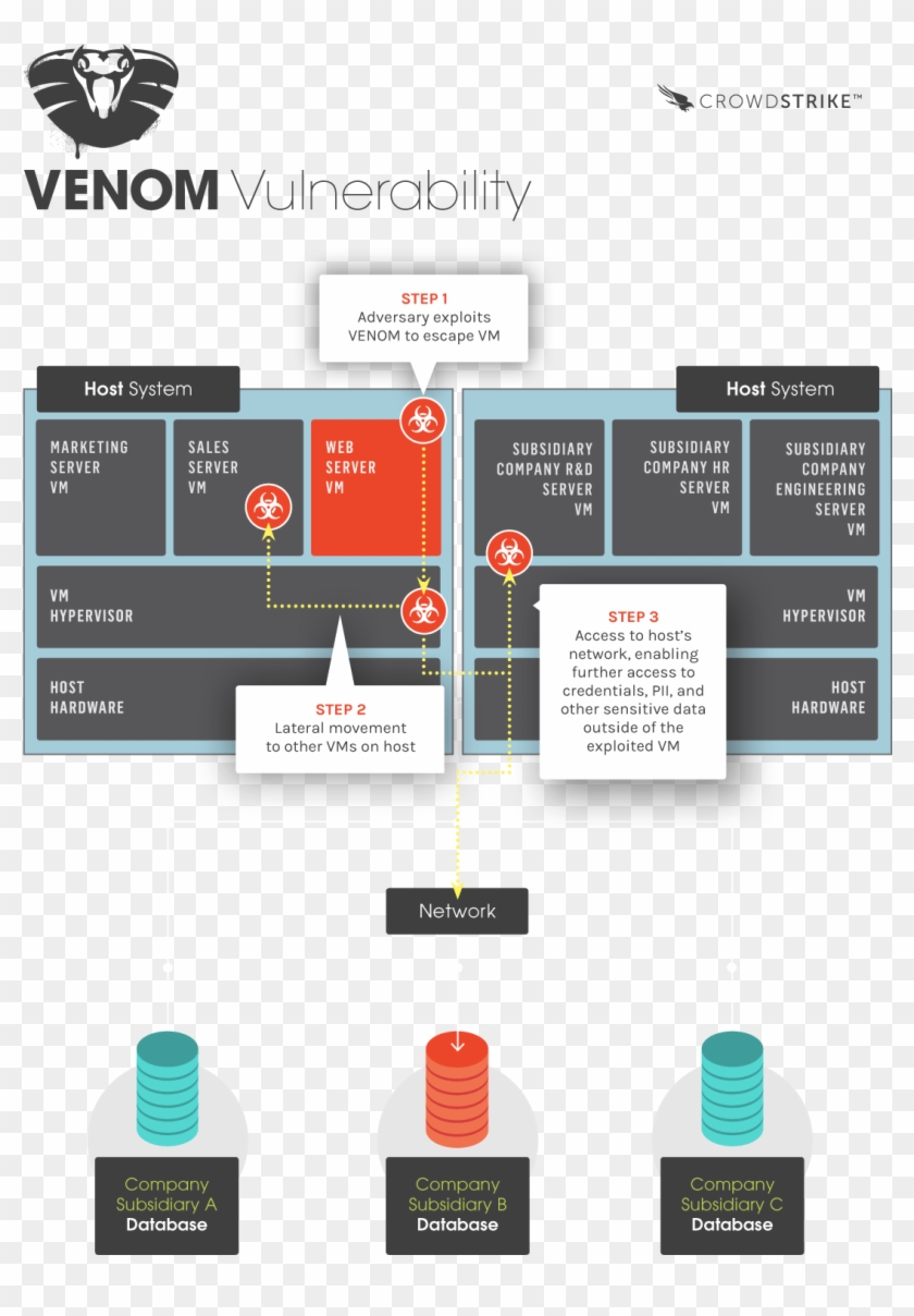 Venom Graphic - Venom Vulnerability Clipart #341694