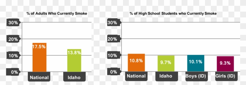 Graph Showing Smoking Rates In Idaho Compared To The - Smokers In Wisconsin Clipart
