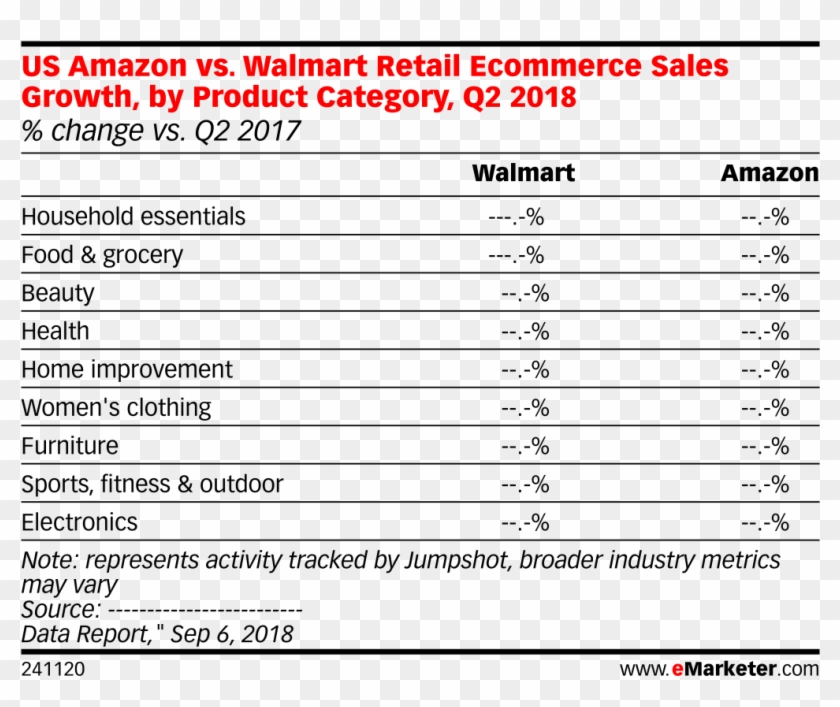 Walmart Retail Ecommerce Sales Growth, By Product Category, - Hsbc Bank Account Hong Kong Clipart #342877