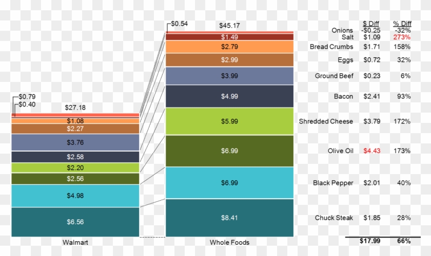 How I Created The Stacked Bar Chart - Amazon Walmart 2018 Clipart
