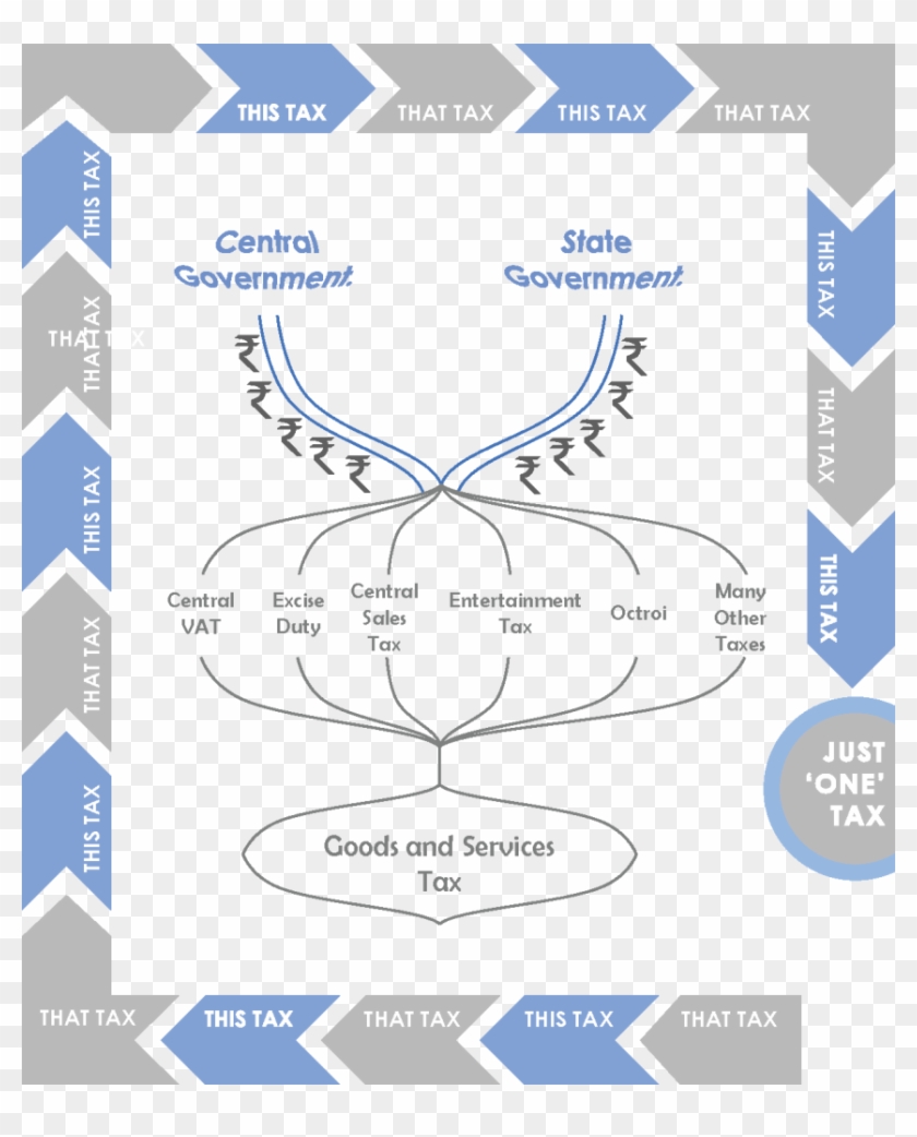 Gst - Impact Of Gst On Gdp Of India Clipart