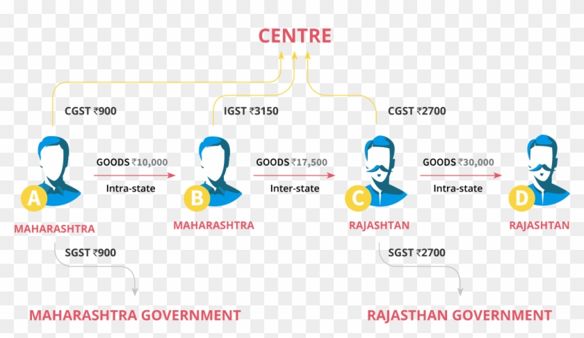 How Sgst, Cgst And Igst Will Be Collected - Gst Cgst Sgst Igst Clipart
