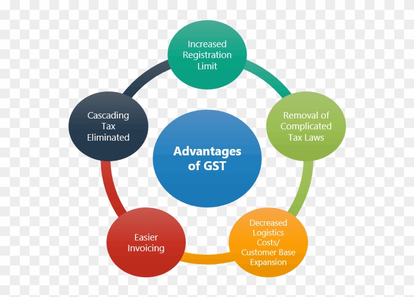 Advantages Of Gst On Startups - Purposeful Rounding 5 Ps Clipart #346738