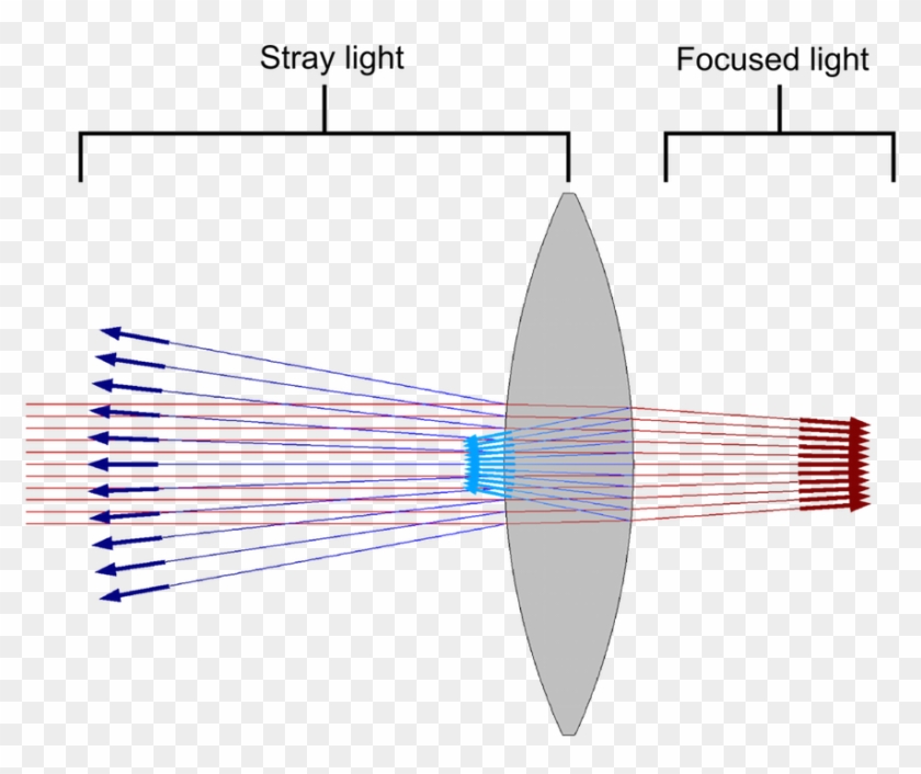 An Annotated Model Showing Stray And Focused Light - Ray Optics Comsol Clipart #348692