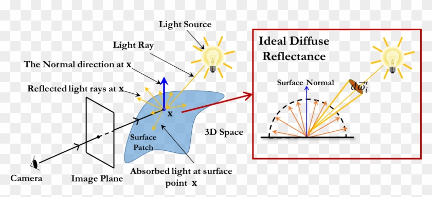 When A Light Ray Hits The Surface Of An Object In Space, - Lambertian Surface Clipart #348839