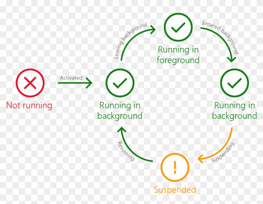 Flow Chart App Windows Flowchart Examples Uwp Lifecycle - Circle Clipart #3400502