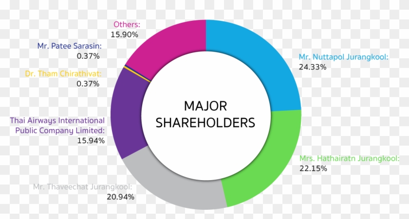 Major Shareholder - Circle Clipart #3402849