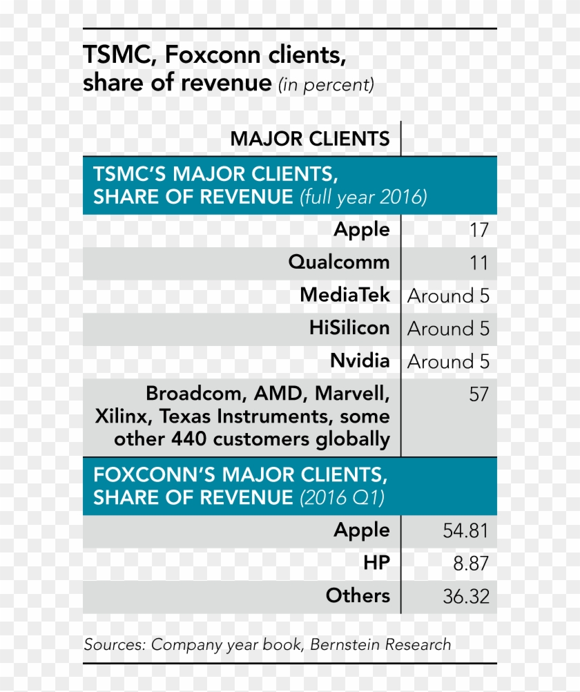 Tsmc - Tsmc Revenue By Customer Clipart