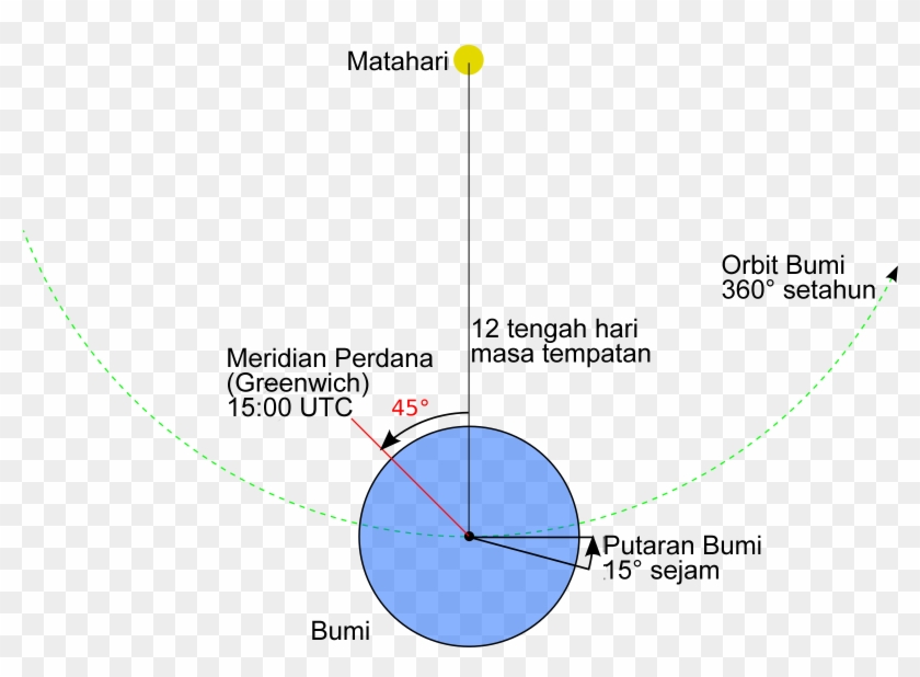 Masalah Longitud - Problem Of Longitude Clipart #3404909