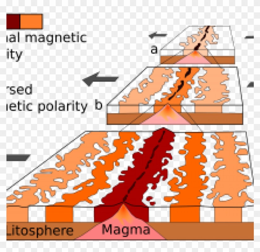 Magnet Purba Dalam Kerak Bumi - Expansion Des Fonds Océaniques Clipart