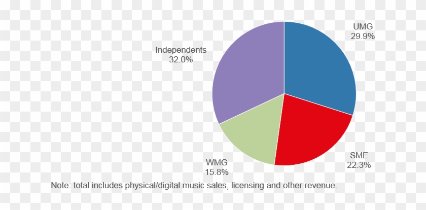 Record Companies, Total Recorded Music Revenue Market - Music Publishing Market Share 2018 Clipart #3405981