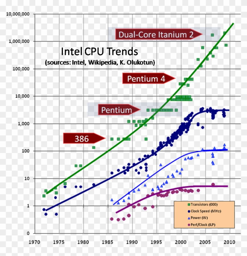 Cpu Trends Graph - Moore's Law Dead Clipart #3406616