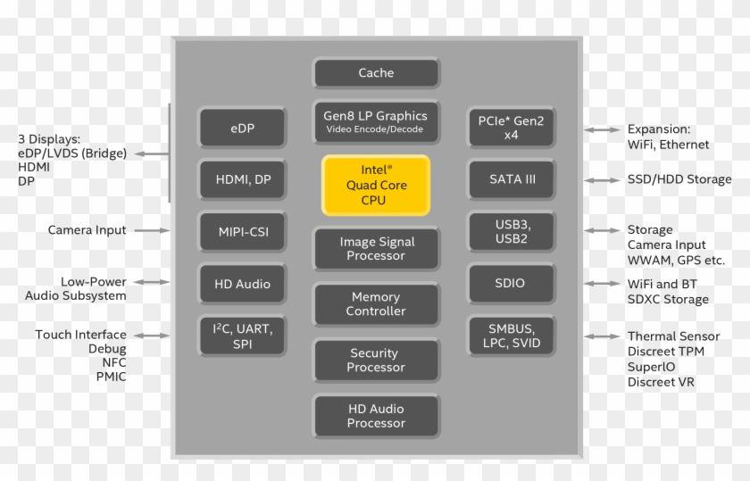 Intel® Pentium® And Celeron® Processor N3000 Block - Block Diagram Celeron N3050 Clipart