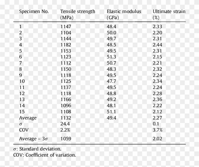 Tensile Strength Test Results For Gfrp Rebars - Rebar Tensile Test Results Clipart