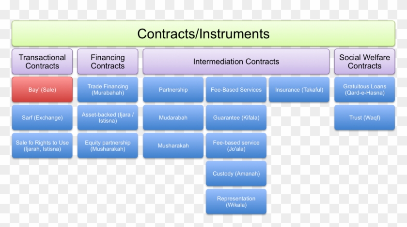 Types Of Contracts Table - Type Of Contracts Clipart #3411149