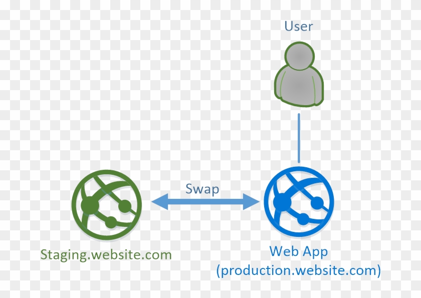 Deployment Slots Are Incredible They Are The Reason - Azure Web App Deployment Slots Clipart #3417950