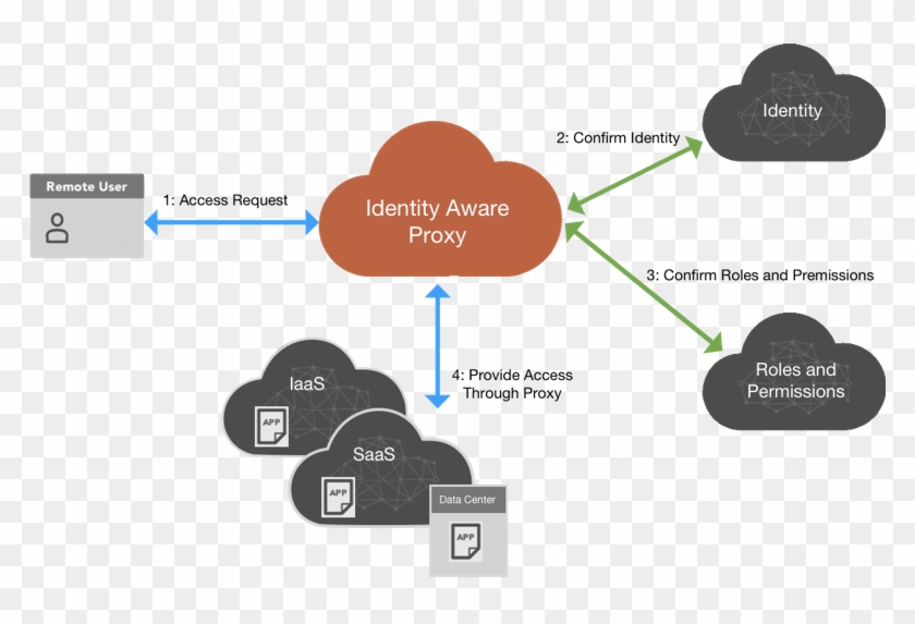 Identity Aware Proxy Architecture Clipart #3418177