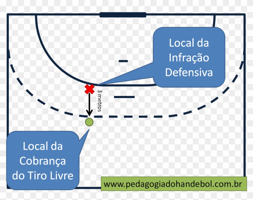 No Handebol, A Bola Pode Recuar Para A Cobrança De - Linha De 9 Metros Handebol Clipart #3419061