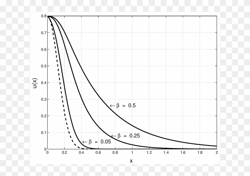 Gráfico Da Fonte F (linha Pontilhada) E A Solução - Plot Clipart