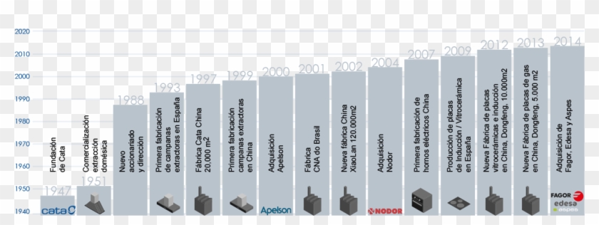 Cata Electrodomésticos, S - Timeline Of Ovens Clipart