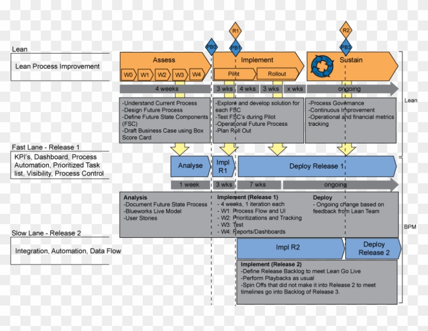 Metodologia Detalhada - Bpm Metodologia Clipart #3419531