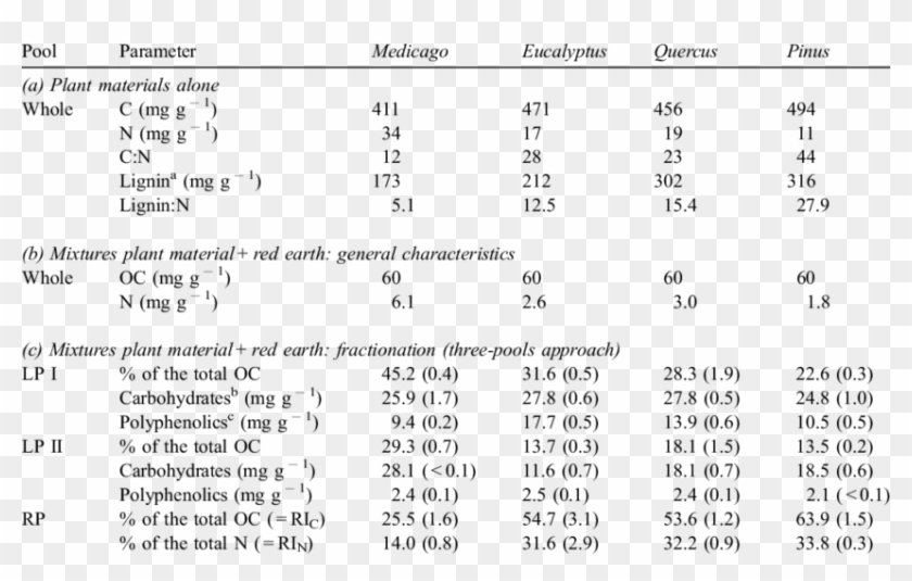 Initial Characteristics Of The Plant Materials, And - Percentagens Clipart