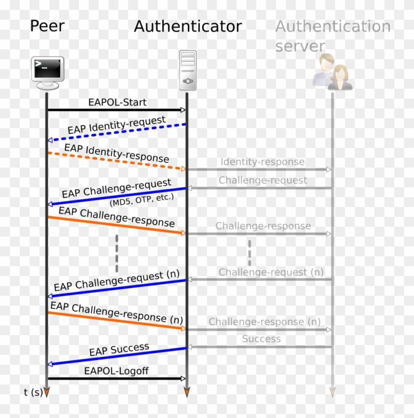 Authentification Eap Sur Lan - Ppp Extensible Authentication Protocol Eap Clipart #3420558