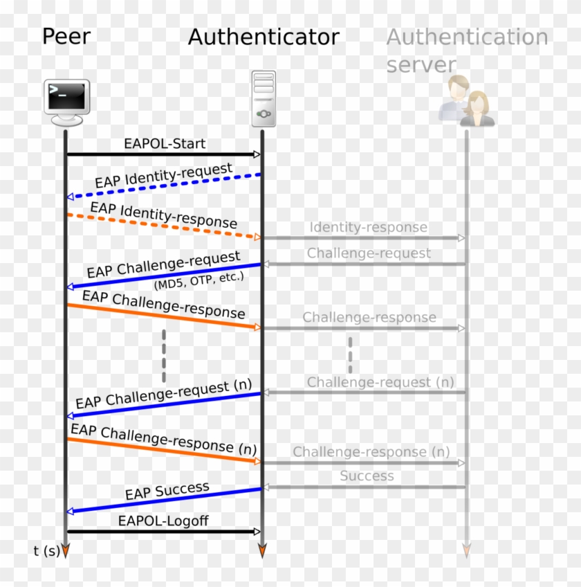 Authentification Eap Sur Lan - Ppp Extensible Authentication Protocol Eap Clipart
