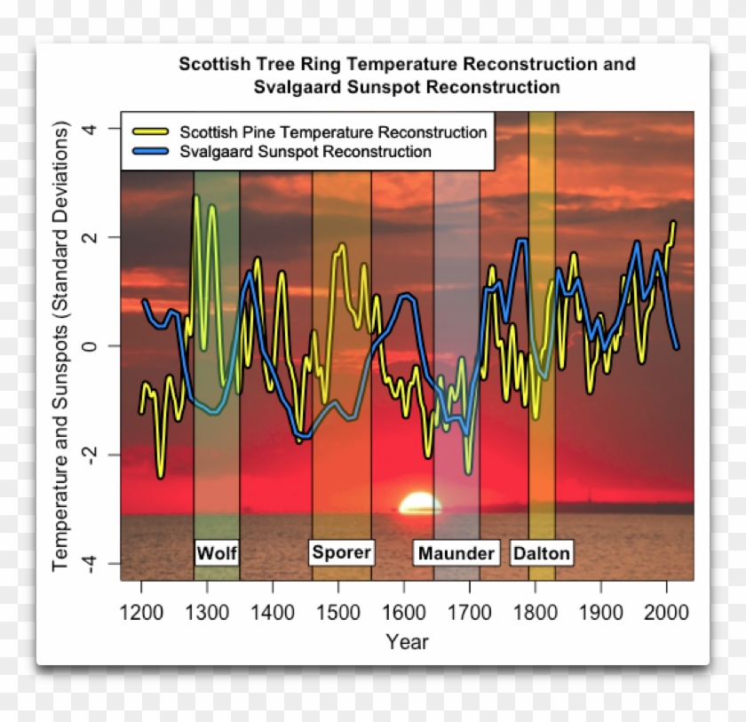 I First “standardized” Both Datasets, Meaning That - 900 Medieval Scotland Women Graph Clipart