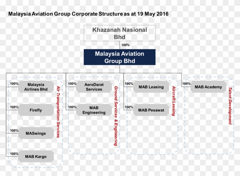 Malaysia Aviation Group Corporate Structure Clipart