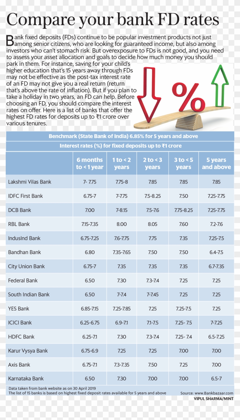 Fd Interest Rates - Yes Bank Fd Rates 2019 Clipart