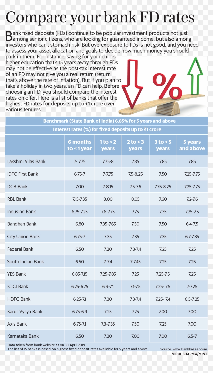 Fd Interest Rates - Yes Bank Fd Rates 2019 Clipart #3426961