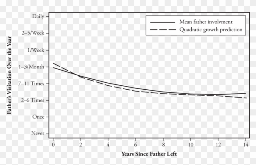 Mean And Single-population Quadratic Growth Model Change - Plot Clipart