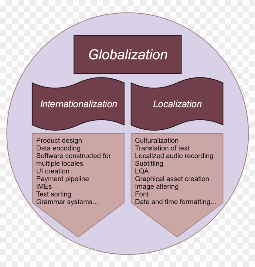 We Won't Go Any Deeper Into Internationalization And - Circle Clipart