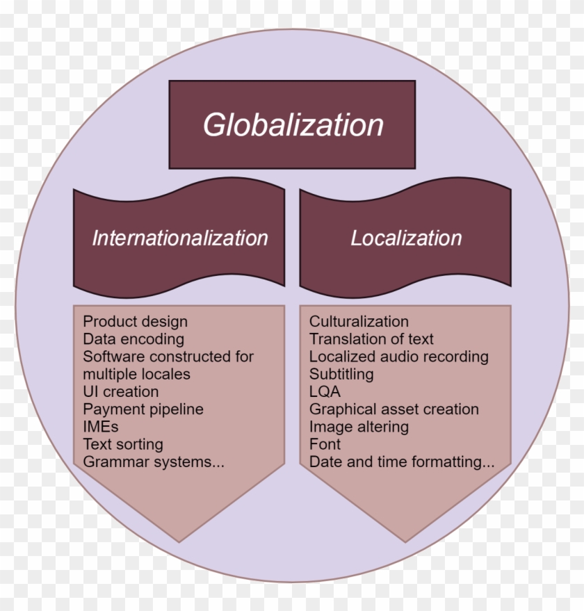 We Won't Go Any Deeper Into Internationalization And - Circle Clipart #3431611