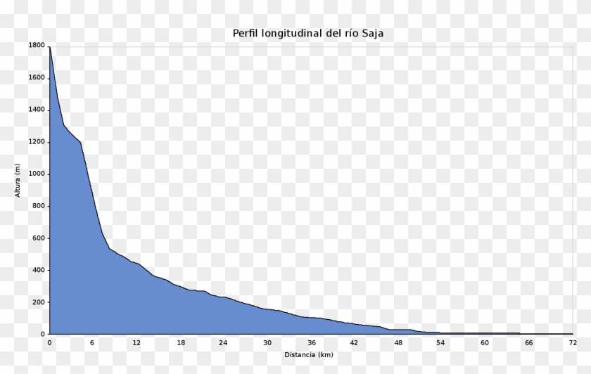 Perfil Longitudinal Del Rio Saja - Plot Clipart