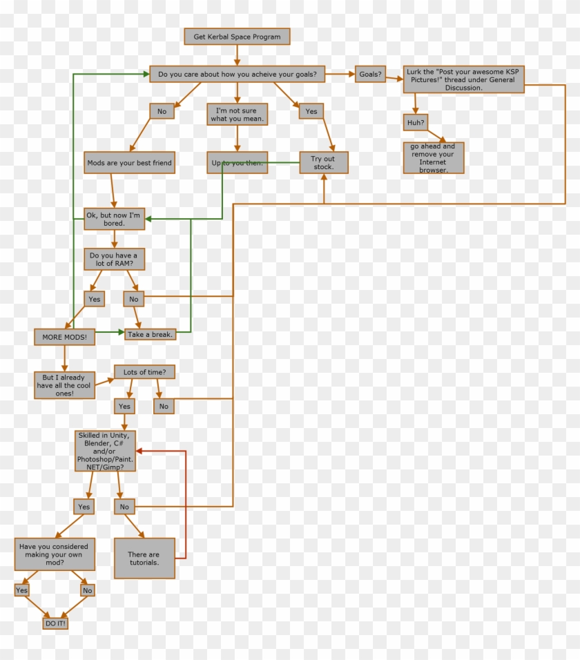 A Quick Flowchart To Mod, Or Not To Mod Image Kerbal ...