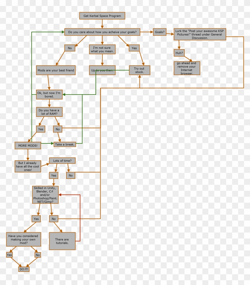A Quick Flowchart To Mod, Or Not To Mod Image Kerbal - Rocket Science Flowchart Clipart